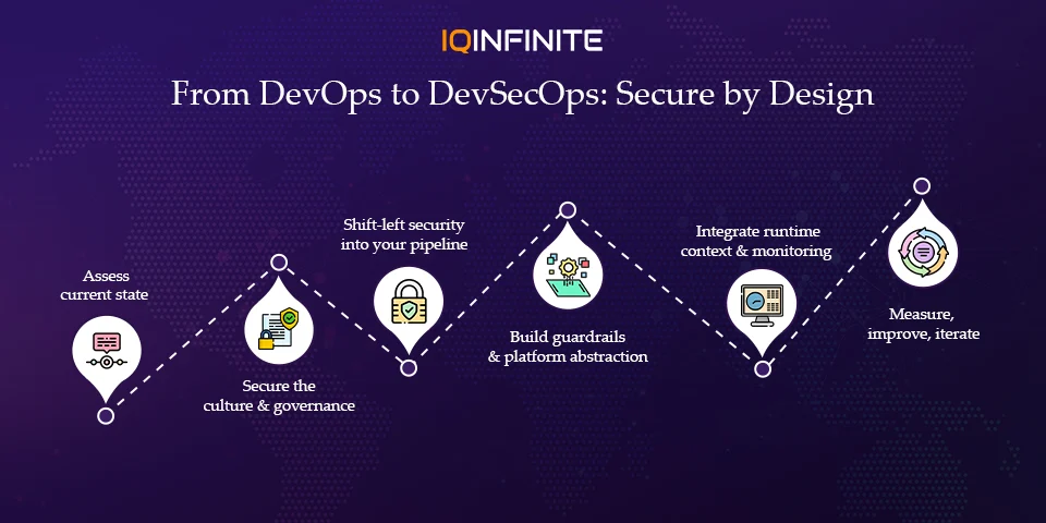 From DevOps to DevSecOps: Embedding Security from Day Zero
