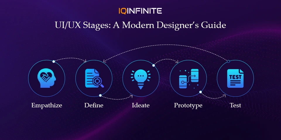 UI/UX Stages - A Modern Guide for Designers